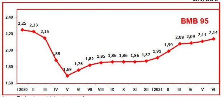 Prosječne maloprodajne cijene benzina 95