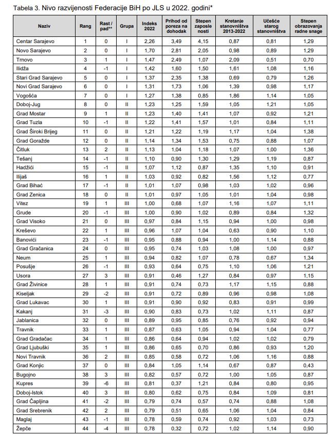 Nivo razvijenosti Federacije BiH po JLS u 2022. godini*
